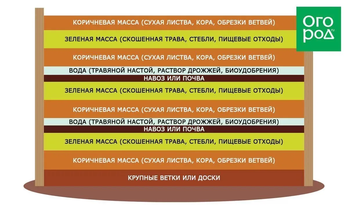 Как сделать компостную кучу в августе: что можно и нельзя добавлять